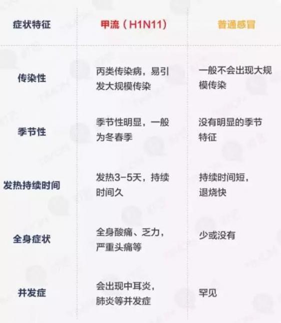 甲流的症状和表现，甲病发烧的症状有哪些？