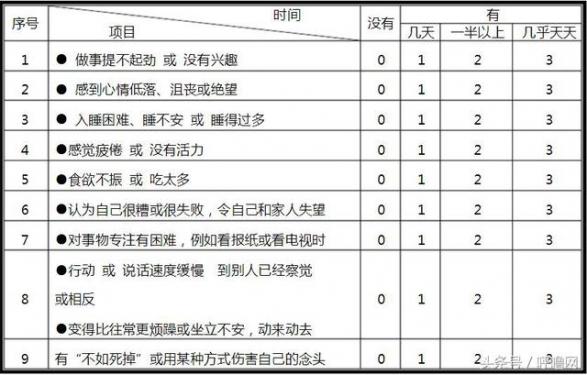 忧郁症的测试表国际标准版（忧郁症的测试表）