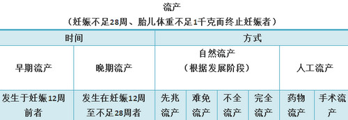 怎么确定自然流产了没有孕囊（怎么确定自然流产了）