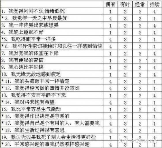 sds抑郁自评量表结果怎么看（sds抑郁自评量表）