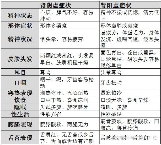肾阳虚肾阴虚正确判断（肾阳虚阴虚简单自测法）