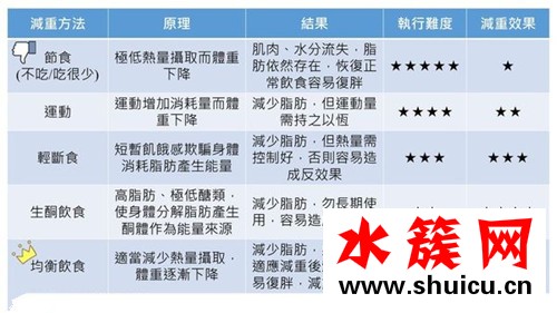 你适合哪种减肥法