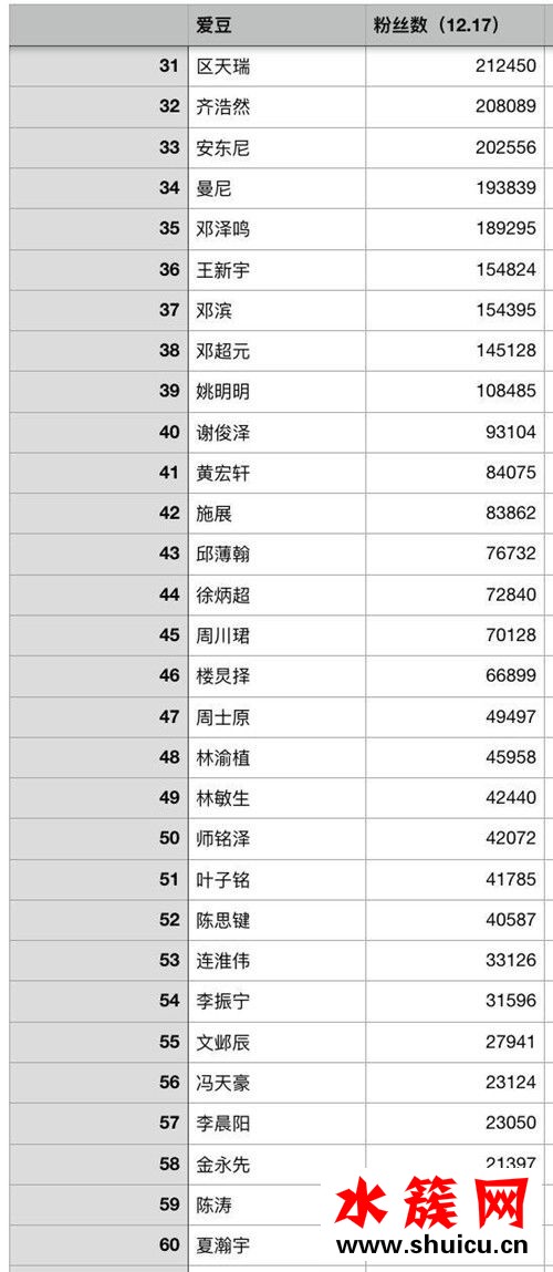 青春有你谁的热度最高