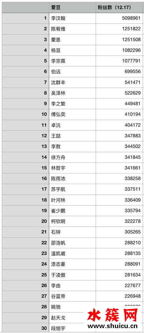 青春有你谁的热度最高